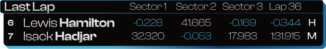 Last lap sectors — Tryout